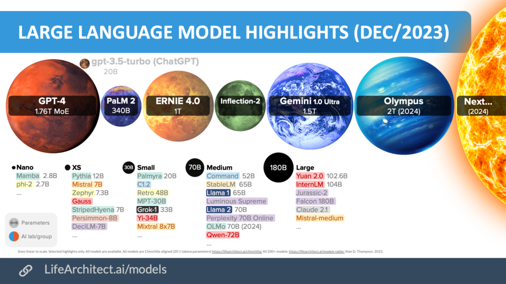 Large Language Model Highlights (Dec/2023)