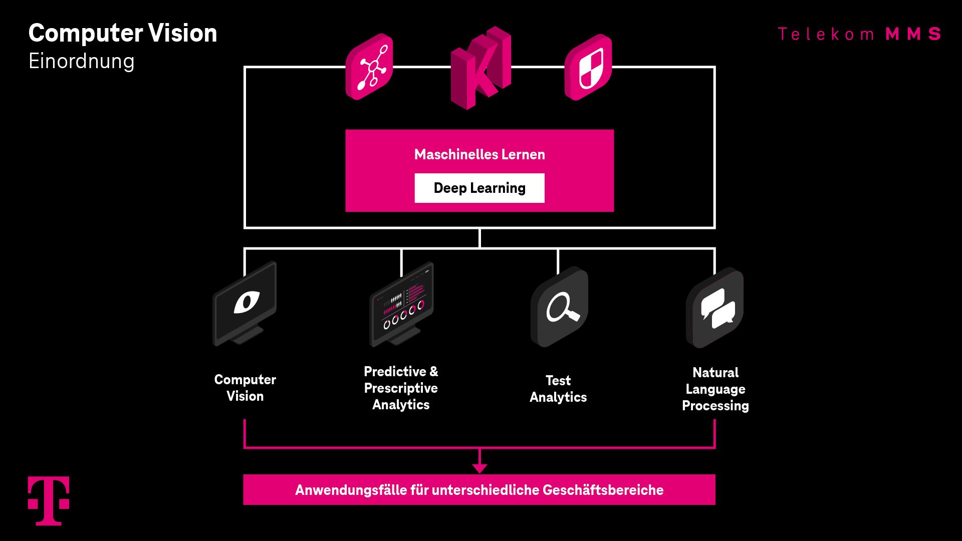 Einordnung von Computer Vision als Teildisziplin neben Test Analytics, NLP und Predictive & Prescriptive Analytics