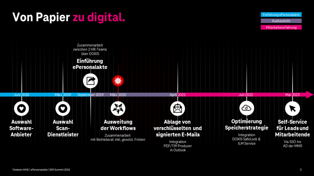 Zeitstrahl ePersonalakte von Juni 2018 bis Mai 2023. Einführung der ePersonalakte im September 2019.