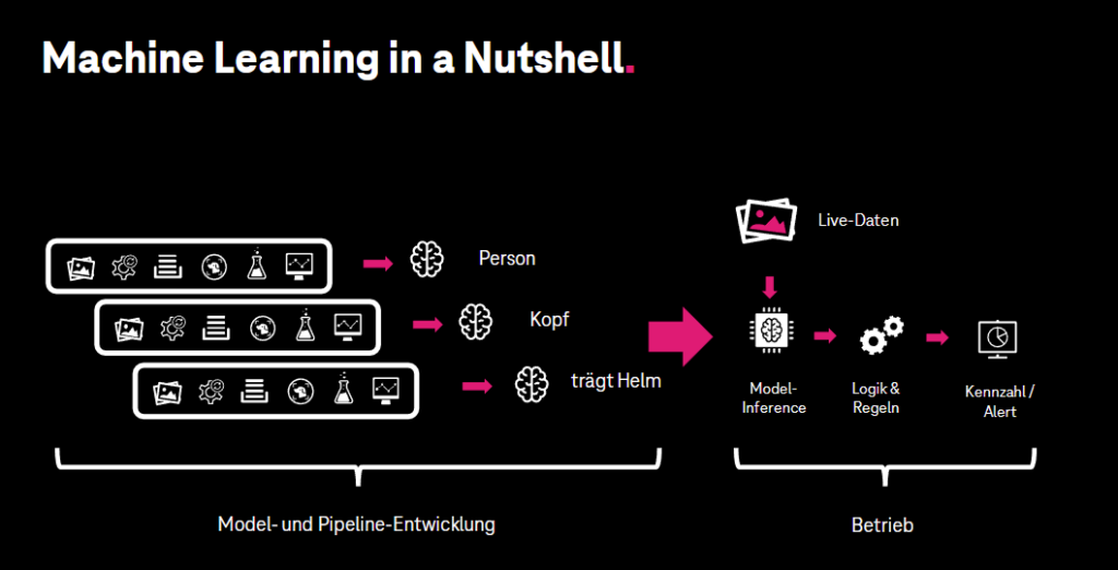 Visuelle Abbildung des maschinellen Lernens bestehend aus Modell- und Pipelineentwicklung und Betrieb