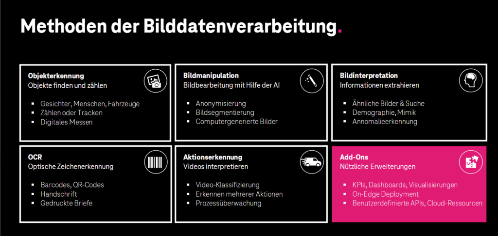 Abbildung von Methoden der Bilddatenverarbeitung:Objekterkennung, Bildmanipulation und -interpretation, optische Zeichenerkennung und Aktionserkennung 